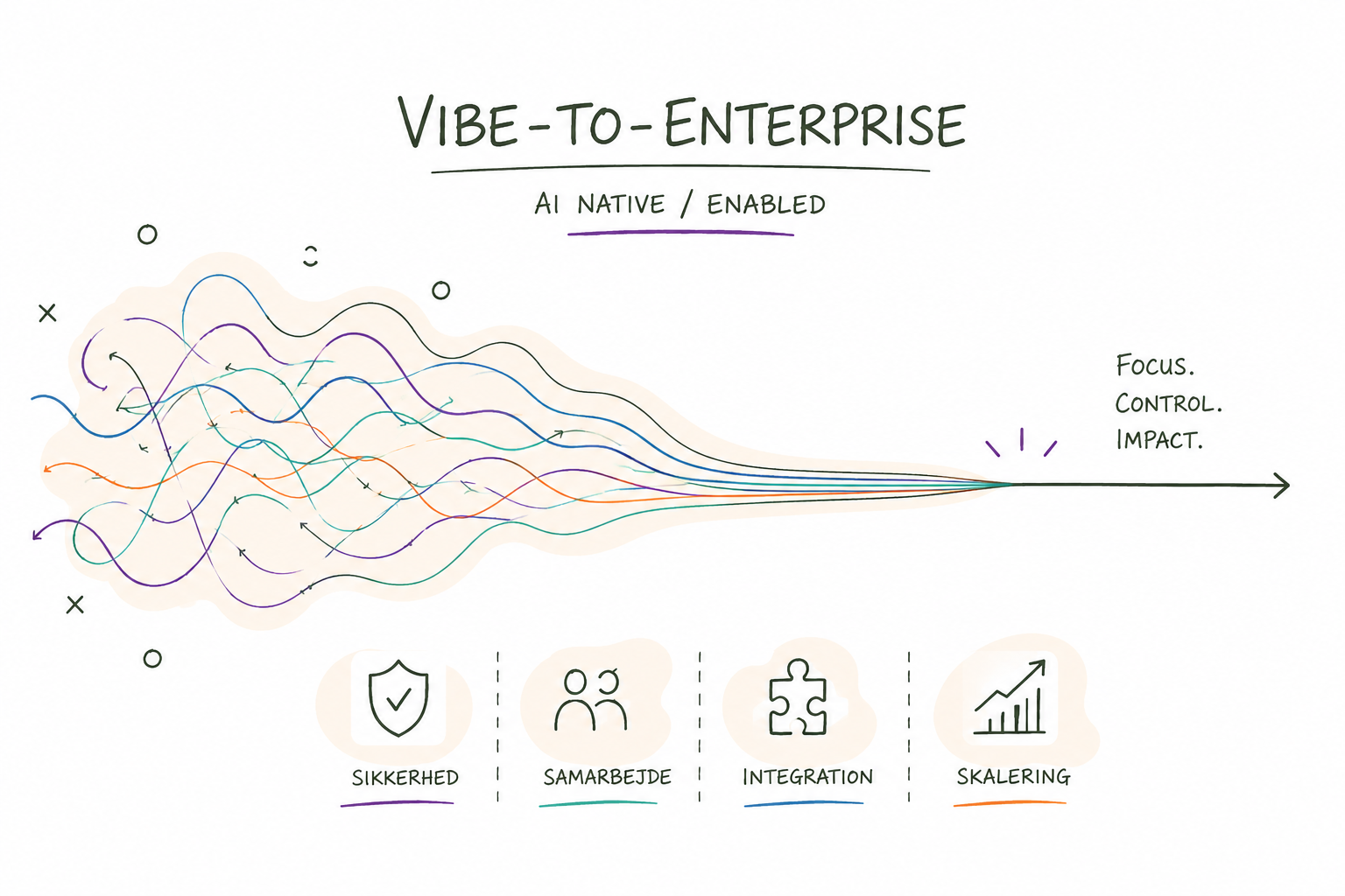 Vibe-to-Enterprise — visual